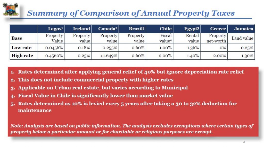 LAND USE CHARGE LAW; THE FACTS, THE BENEFITS AND THE FUTURE OF LAGOS STATE